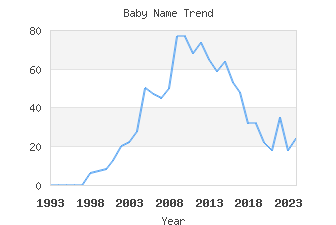 Baby Name Popularity