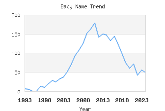 Baby Name Popularity