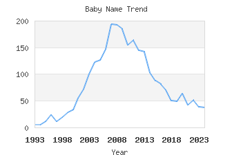 Baby Name Popularity