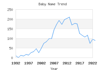 Baby Name Popularity