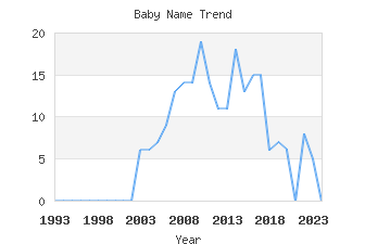 Baby Name Popularity