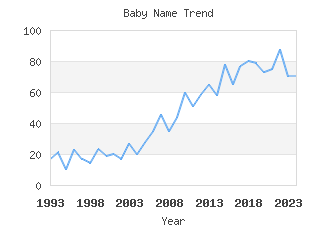 Baby Name Popularity