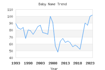 Baby Name Popularity