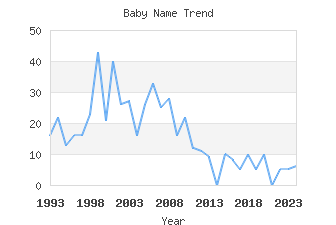 Baby Name Popularity