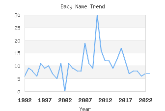 Baby Name Popularity