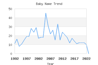 Baby Name Popularity