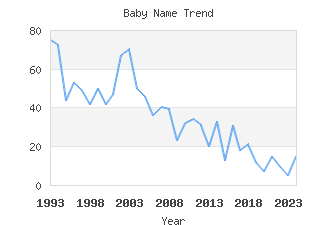 Baby Name Popularity