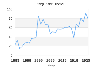 Baby Name Popularity