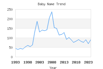 Baby Name Popularity