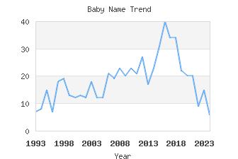 Baby Name Popularity