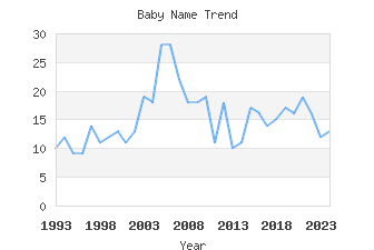 Baby Name Popularity