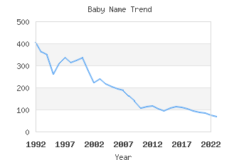 Baby Name Popularity