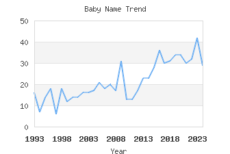 Baby Name Popularity