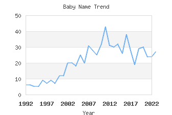 Baby Name Popularity