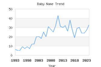 Baby Name Popularity