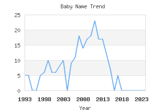 Baby Name Popularity