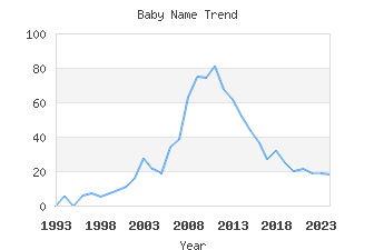 Baby Name Popularity