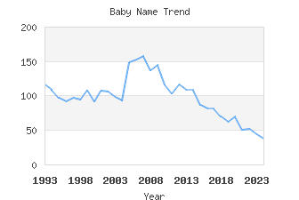 Baby Name Popularity