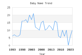 Baby Name Popularity