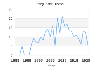 Baby Name Popularity