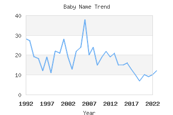 Baby Name Popularity