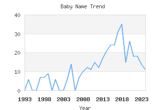 Baby Name Popularity