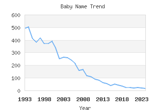 Baby Name Popularity