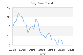 Baby Name Popularity