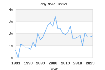 Baby Name Popularity