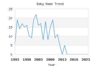 Baby Name Popularity