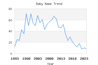 Baby Name Popularity