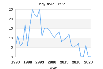 Baby Name Popularity