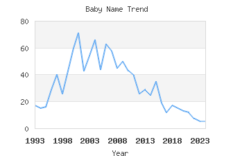 Baby Name Popularity