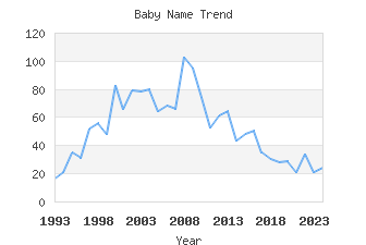 Baby Name Popularity