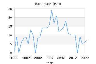 Baby Name Popularity