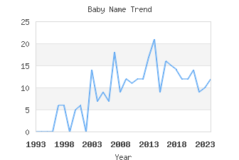 Baby Name Popularity