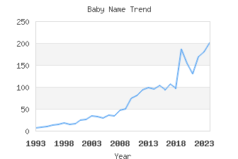 Baby Name Popularity