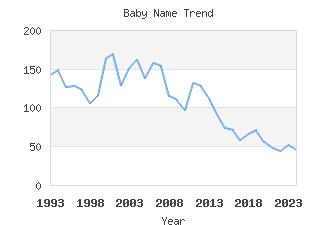 Baby Name Popularity