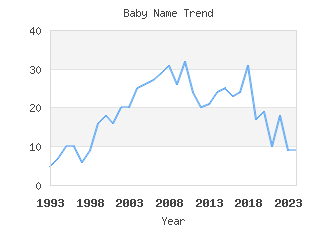 Baby Name Popularity