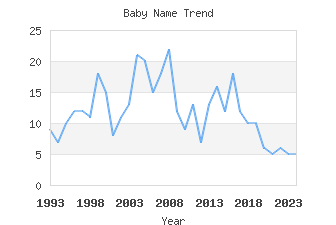 Baby Name Popularity