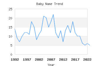 Baby Name Popularity