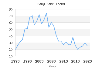 Baby Name Popularity