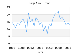 Baby Name Popularity