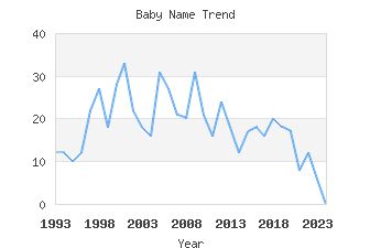 Baby Name Popularity