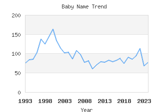 Baby Name Popularity