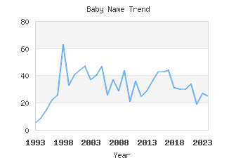 Baby Name Popularity