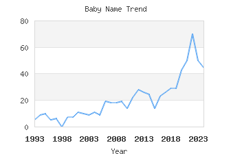 Baby Name Popularity