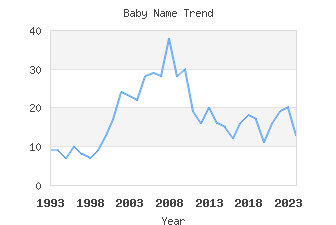 Baby Name Popularity