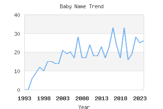 Baby Name Popularity