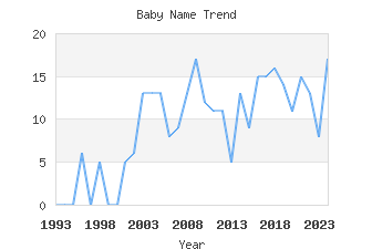 Baby Name Popularity